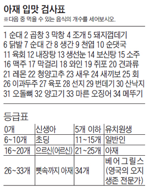 아재 입맛 검사표