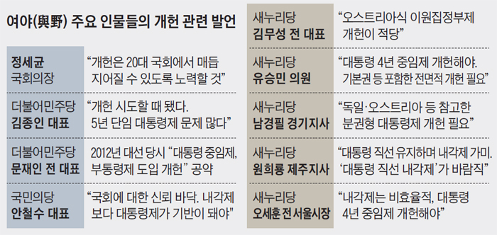 여야 주요 인물들의 개헌 관련 발언