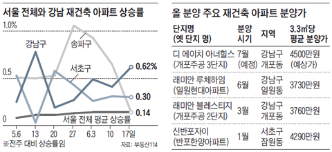 서울 전체와 강남 재건축 아파트 상승률 외