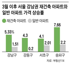 같은 강남이라도 재건축은 오르는데 일반아파트는 '잠잠'