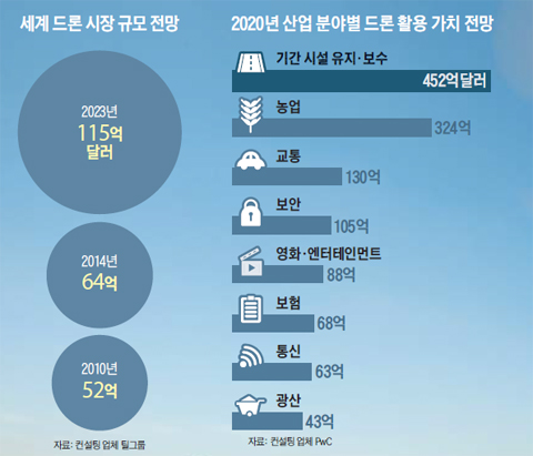 세계 드론 시장 규모 전망 그래프