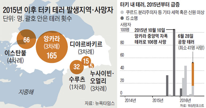 2015년 이후 터키 테러 발생지역·사망자
