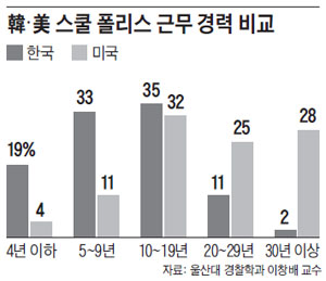 韓·美 스쿨 폴리스 근무 경력 비교