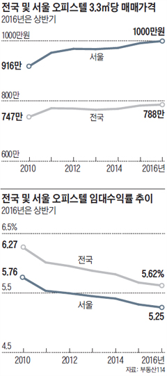 전국 및 서울 오피스텔 3.3제곱미터당 매매 가격 그래프