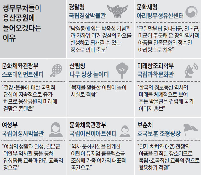 정부부처들이 용산공원에 들어오겠다는 이유