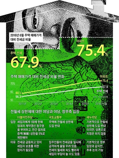 주택 매매가격 대비 전세금 비율 변화 외