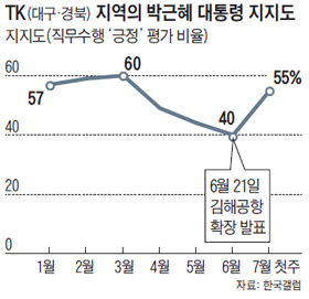 TK 지역의 박근혜 대통령 지지도 그래프
