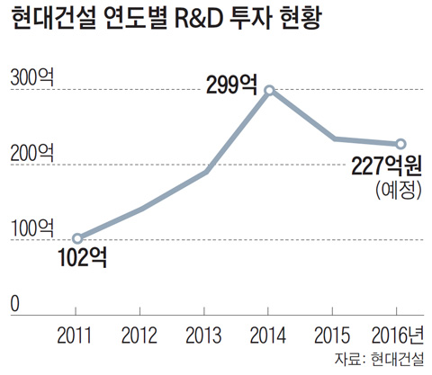 현대건설 연도별 R&D 투자 현황