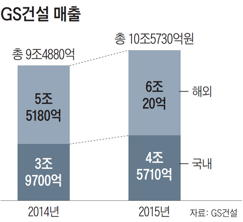 GS건설 매출