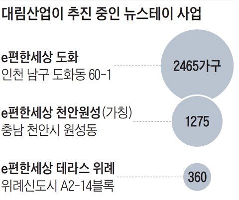 대림산업이 추진 중인 뉴스테이 사업