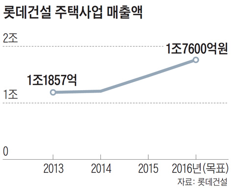 롯데건설 주택사업 배출액