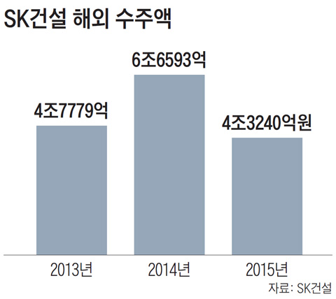 SK건설 해외 수주액