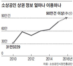 �һ���� ��� ���� �󸶳� �̿��ϳ�