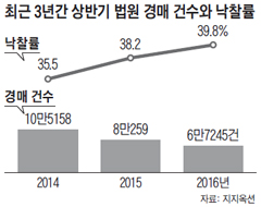 최근 3년간 상반기 법원 경매 건수와 낙찰률 그래프