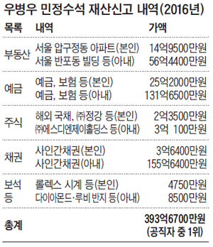 우병우 민정수석 재산신고 내역 정리 표