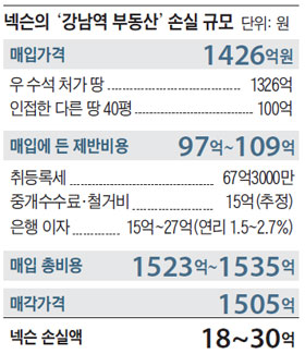 넥슨의 '강남역 부동산' 손실 규모