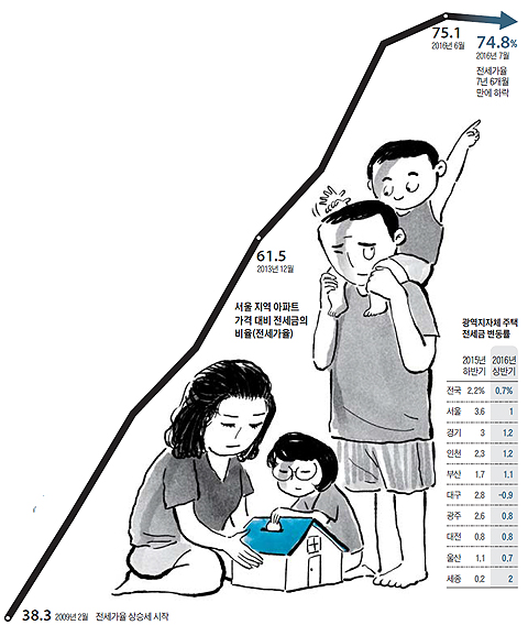 서울 지역 아파트 가격 대비 전세금의 비율 그래프