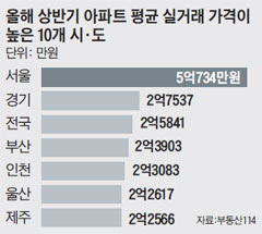 올해 상반기 아파트 평균 실거래 가격이 높은 10개 시·도