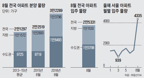 8월 전국 아파트 분양 물량 외