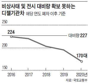 비상사태 및 전시 대비량 확보 못하는 디젤기관차