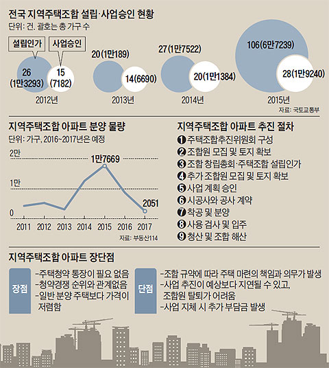 전국 지역주택조합 설립·사업승인 현황 외