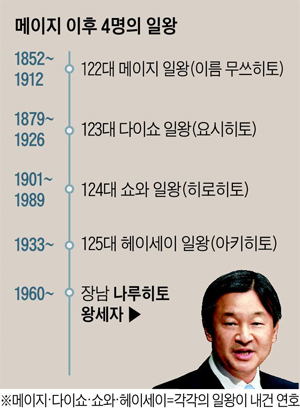 메이지 이후 4명의 일왕 연대표