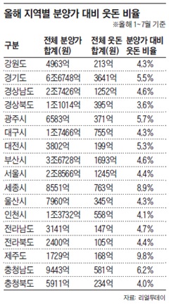 올해 지역별 분양가 대비 웃돈 비율