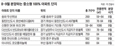 중소형 아파트로만 구성된 단지, 분양 시장 인기몰이