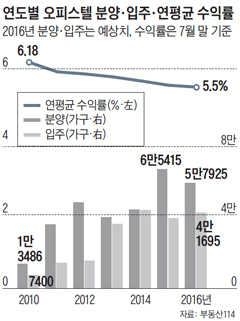 연도별 오피스텔 분양, 입주, 연평균 수익률 그래프