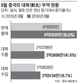 8월 중국의 대북 무역 현황