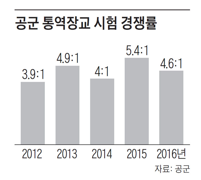 공군 통역장교 경쟁률