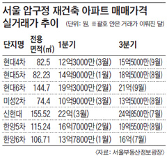 서울 압구정 재건축 아파트 매매가격 실거래가 추이