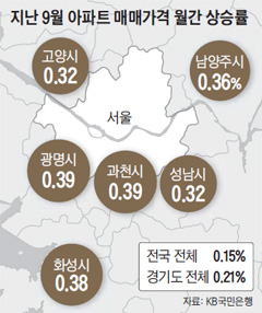지난 9월 아파트 매매가격 월간 상승률