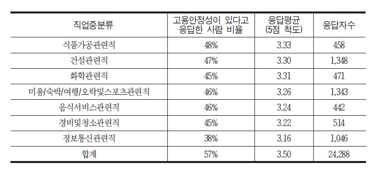 고용안정성이 가장 높은 직업 Top 5, 낮은 직업 Top 5 - Jobsn