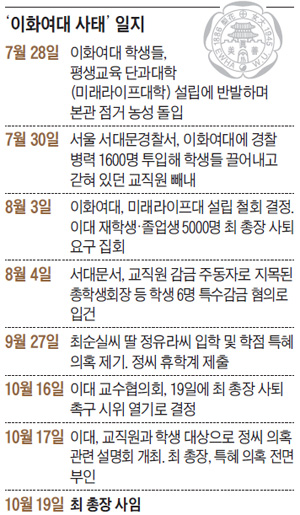 '이화여대 사태' 일지