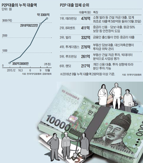 P2P 대출의 누적 대출액 그래프