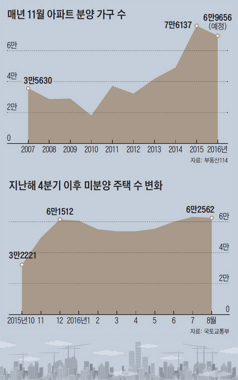 매년 11월 아파트 분양 가구 수 외