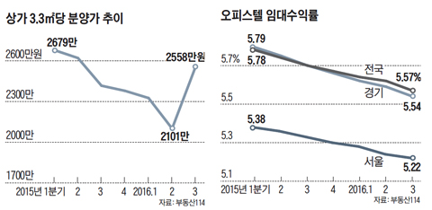 오피스텔 매매가 7분기 연속 상승… 수익률은 하락세