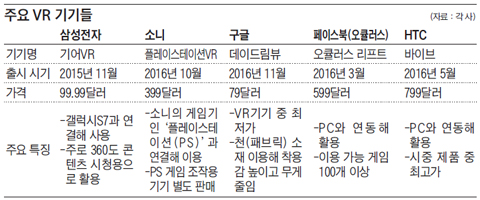 주요 VR 기기들 정리 표