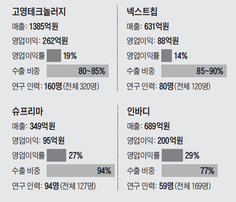 기술 벤처 기업들 정리 표