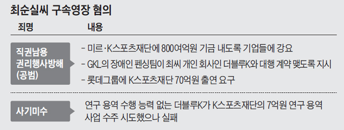 최순실씨 구속영장 혐의 정리 표