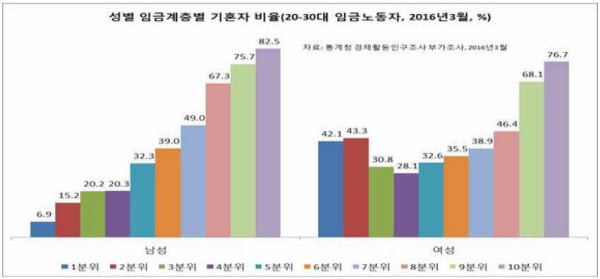 임금계층별 기혼자 비율./한국노동사회연구소 제공