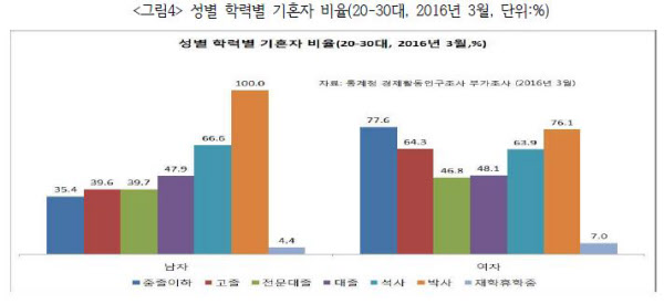학력별 기혼자 비율./한국노동사회연구소 제공