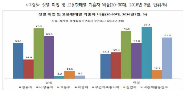 고용형태별 기혼자 비율./한국노동사회연구소 제공