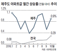 제주도 아파트값 월간 상승률 추이 그래프