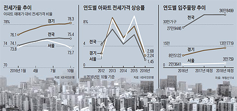 전세가율 추이 외