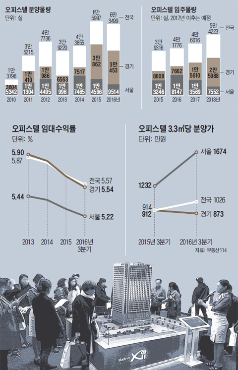 지난 7일 GS건설이 경기도 평촌신도시에서 분양한 오피스텔 ‘평촌 자이엘라’ 모델하우스를 찾은 사람들이 오피스텔 모형을 둘러보고 있다. 이 오피스텔은 계약 시작 3일 만에 414실이 완판됐다.