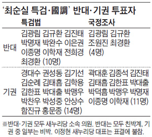 '최순실 특검·國調' 반대·기권 투표자