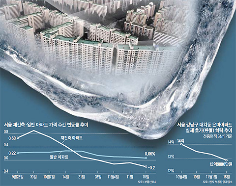 서울 재건축·일반 아파트 가격 주간 변동률 추이