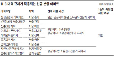 [표] 11·3 대책 규제가 적용되는 신규 분양 아파트